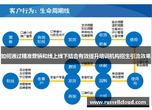 如何通过精准营销和线上线下结合有效提升培训机构招生引流效果